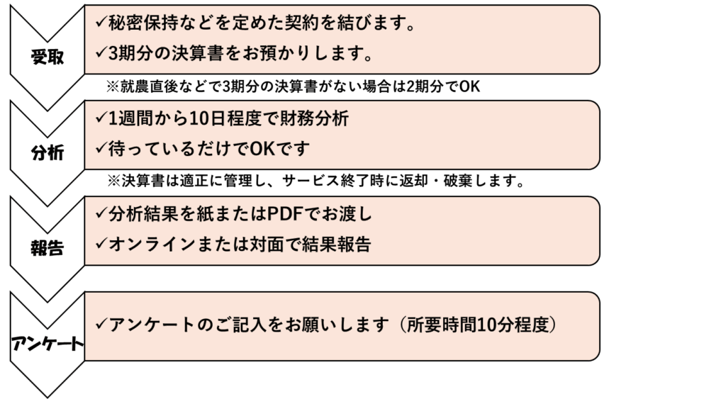サービスの流れ。決算書の受取、分析、報告の流れ。終了後のアンケートへのご協力をお願いします。