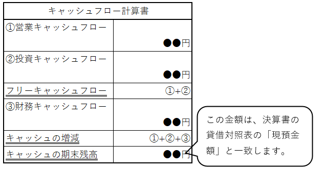 キャッシュフロー計算書の構成図。最低限、営業・投資・財務キャッシュフローを書いて、フリーキャッシュフロー、キャッシュの増減と期末残高を明記する。期末残高は貸借対照表の現預金と一致する。